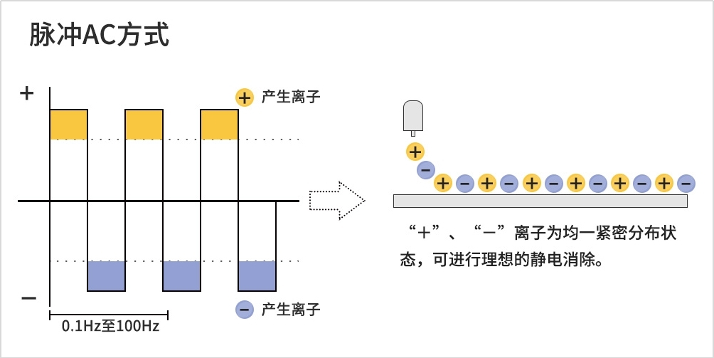 脉冲 AC 方式