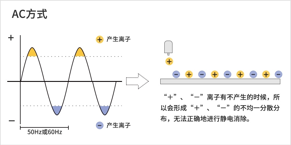 AC 方式