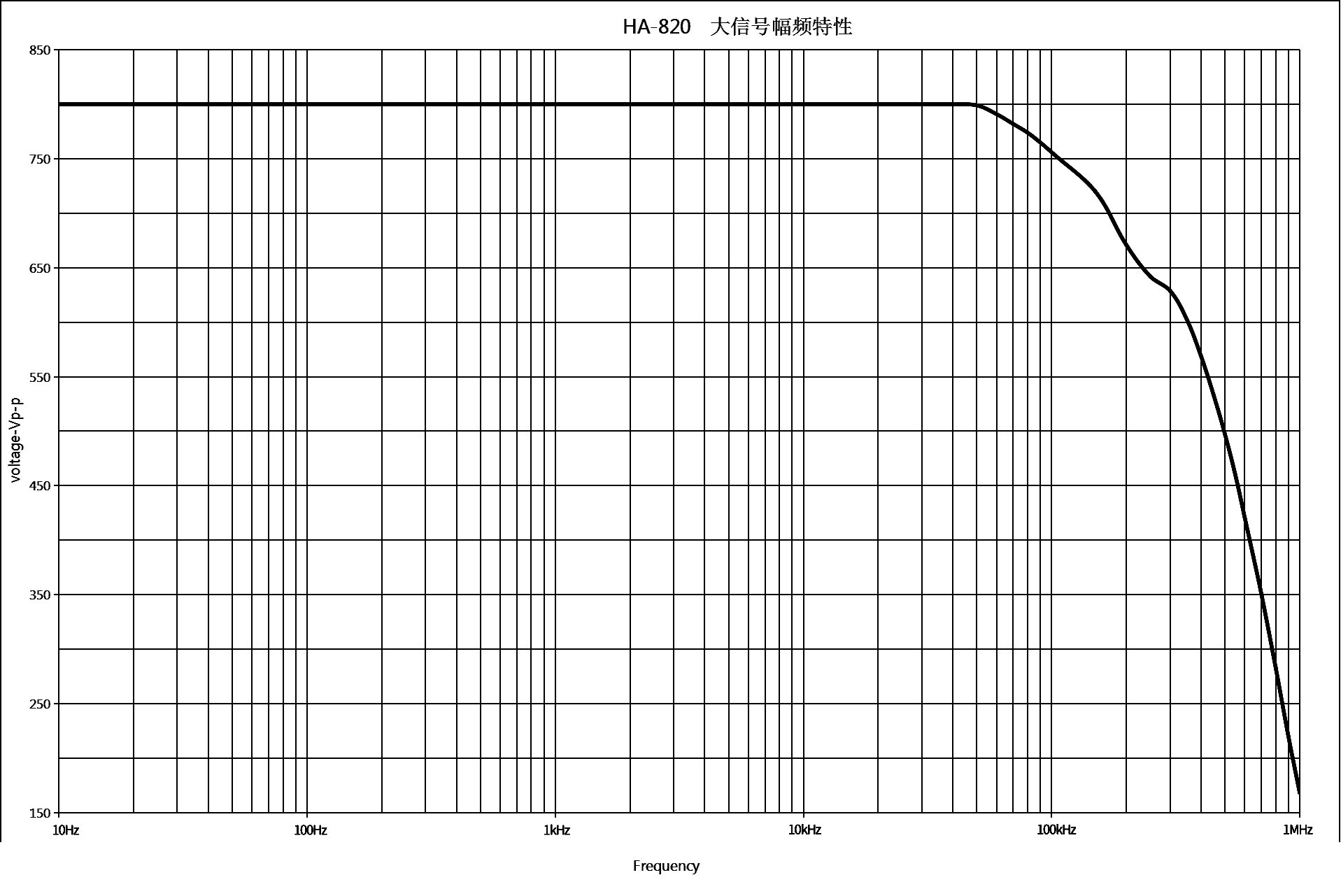 HA-820大信号幅频特性图.jpg