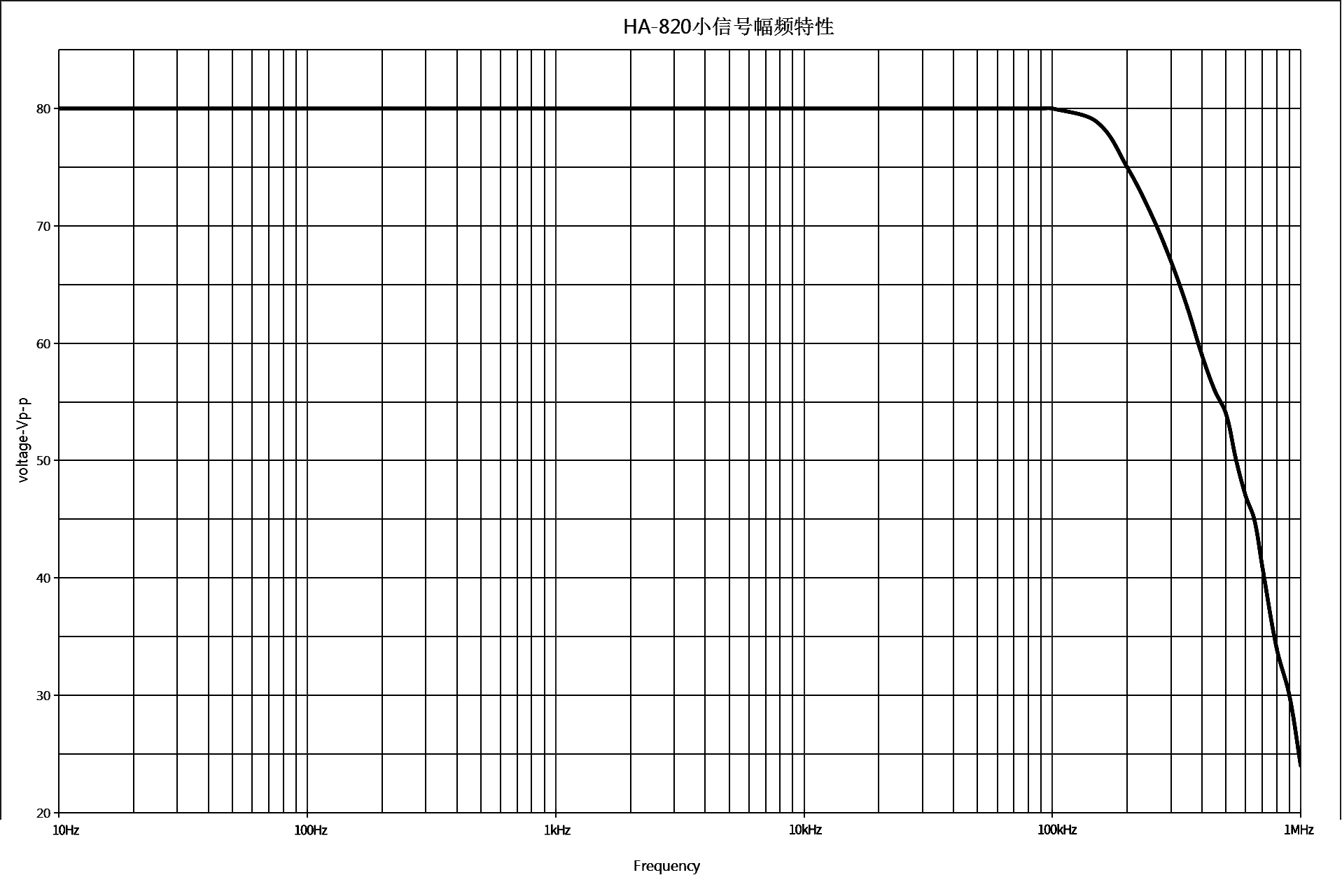 HA-820小信号幅频特性图.jpg