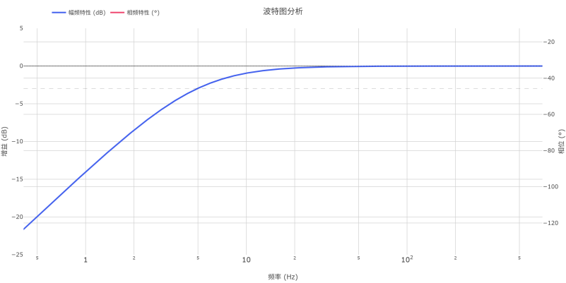 波特图